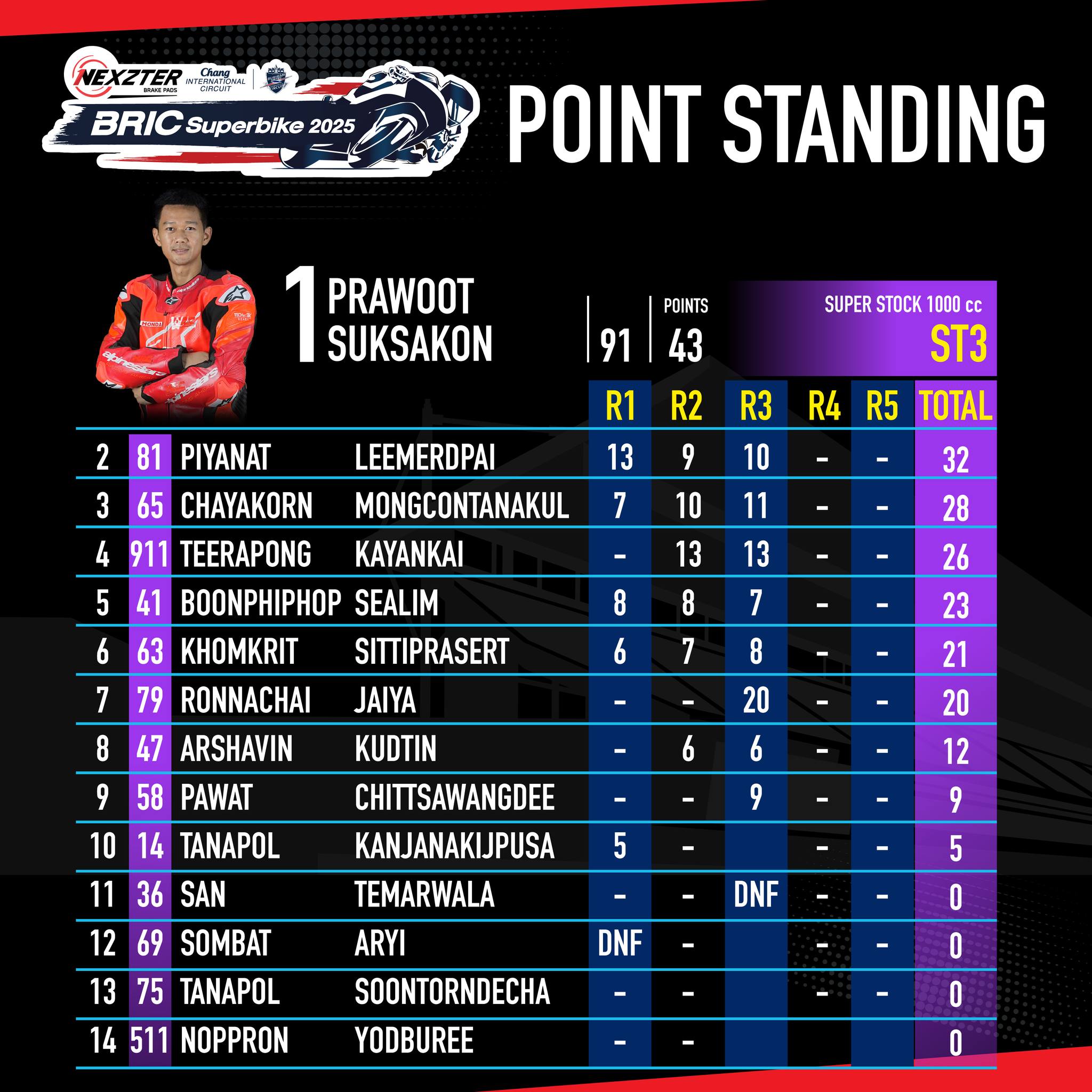 Score image Round 3 - 6